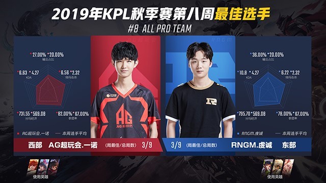 王者荣耀：2019年KPL秋季赛第八周周最佳出炉，一诺、虔诚斩获双料周最佳截图