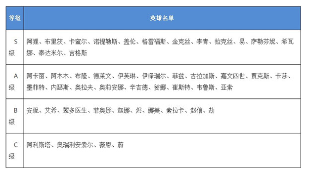 英雄联盟游戏手机版英雄强度排名 超强英雄推荐截图