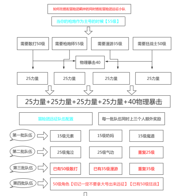 dnf游戏手机版枪炮师冒险团羁绊怎么搭配 枪炮冒险团羁绊教程截图