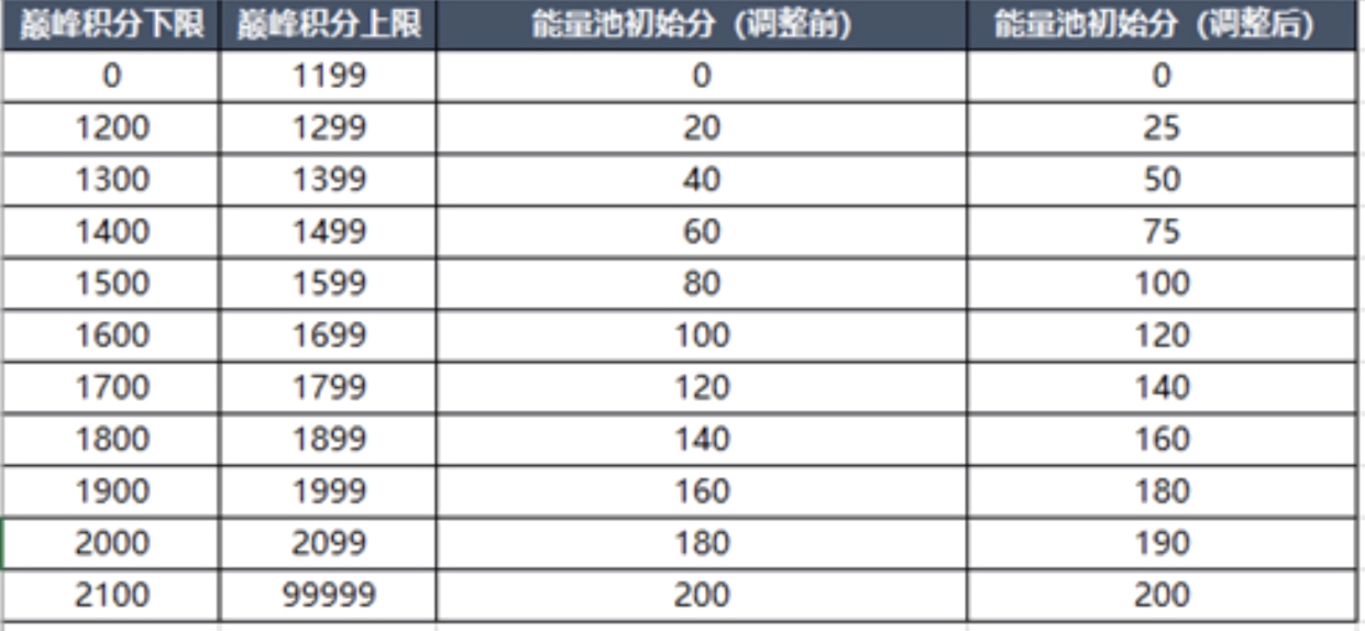 王者荣耀s23巅峰能量参数有哪几款调整 能量参数调整分析截图