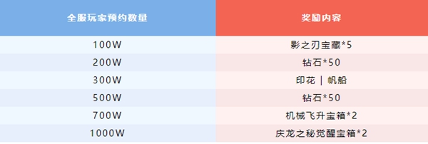 cf游戏手机版7周年预约活动有哪几款 cf手游7周年庆典预约活动盘点截图