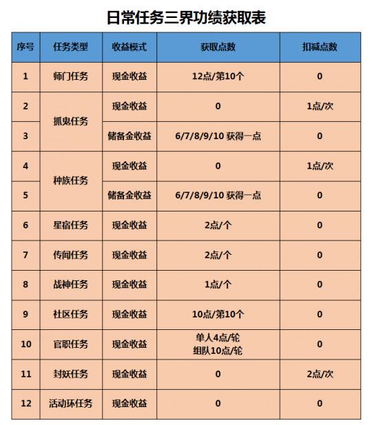 梦幻西游三界功绩怎么获得 三界功绩获得方式指引截图