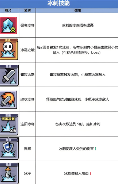 冒险者日记冰刺流核心技能盘点 冒险者日记冰刺流技能指引