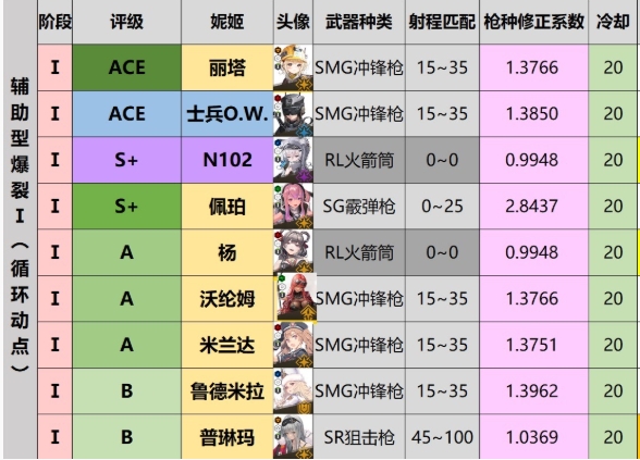 胜利女神强度榜最新分享 胜利女神新的希望强势角色分析