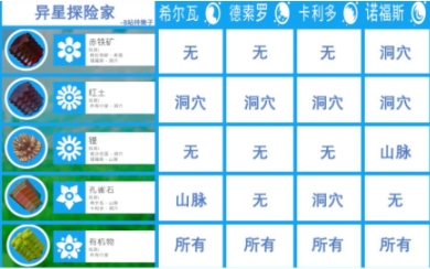 异星探险家物品合成表推荐 异星探险家游戏手机版物品合成表图鉴截图
