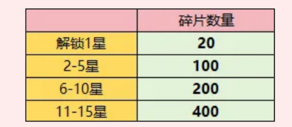 梦幻回响神器养成教程 梦幻回响神器怎么养成