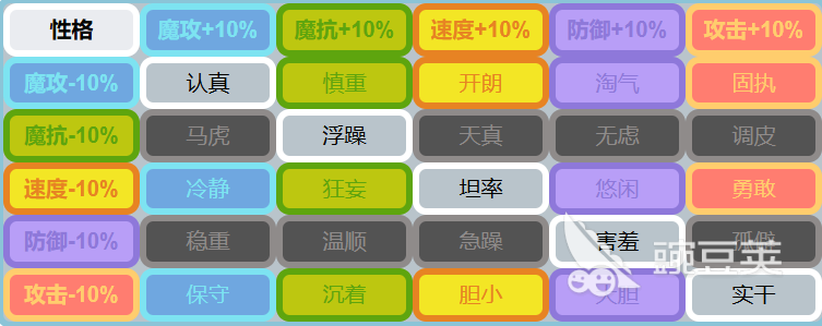 洛克王国世界性格表合辑 洛克王国性格效果与修改方法详解截图