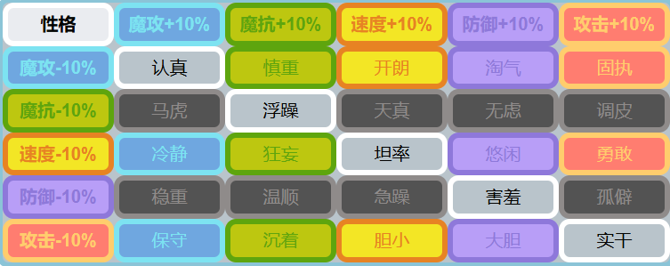 洛克王国世界性格表指引 洛克王国世界性格能改吗