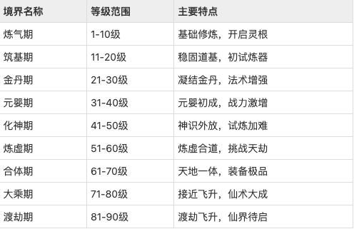 永恒仙域境界划分指引 永恒仙域境界划分详情推荐