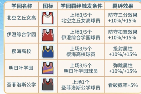 篮球少女飞跃巅峰学园羁绊怎么玩 篮球少女飞跃巅峰学园羁绊教程