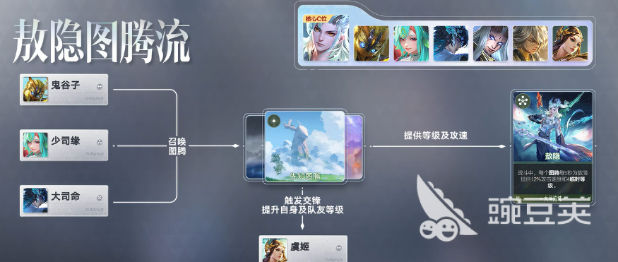 王者荣耀敖隐图腾流玩法详解 王者荣耀万象棋敖隐强势阵容与运营思路截图