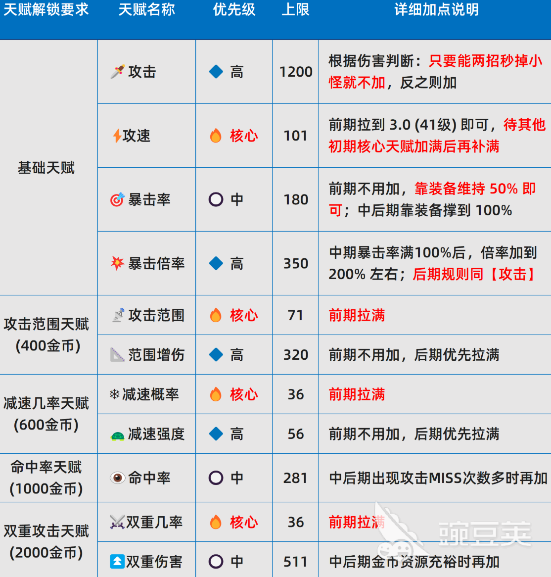 史莱姆城堡天赋加点分享与详细教程
