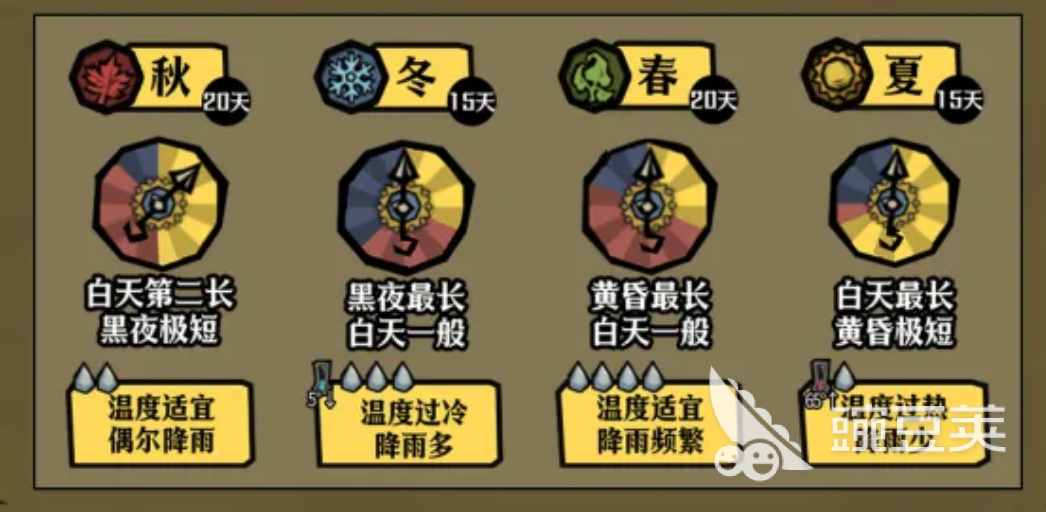 饥荒联机版游戏手机版四季生存技巧全教程 饥荒联机版手游春夏季秋冬季高效生存方法详解截图