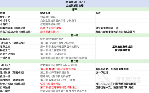命运代码侵入全成就解锁指南 命运代码侵入所有成就获取详细教程截图