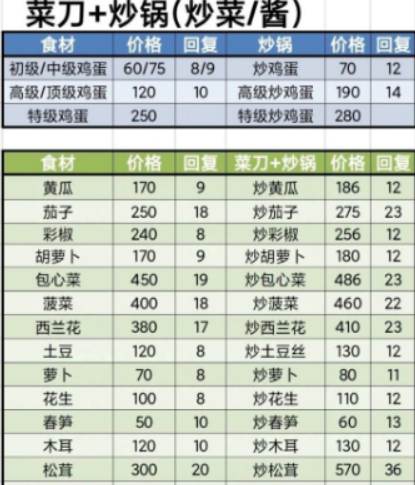 牧场气息菜谱指引表 牧场气息菜谱有哪几款截图