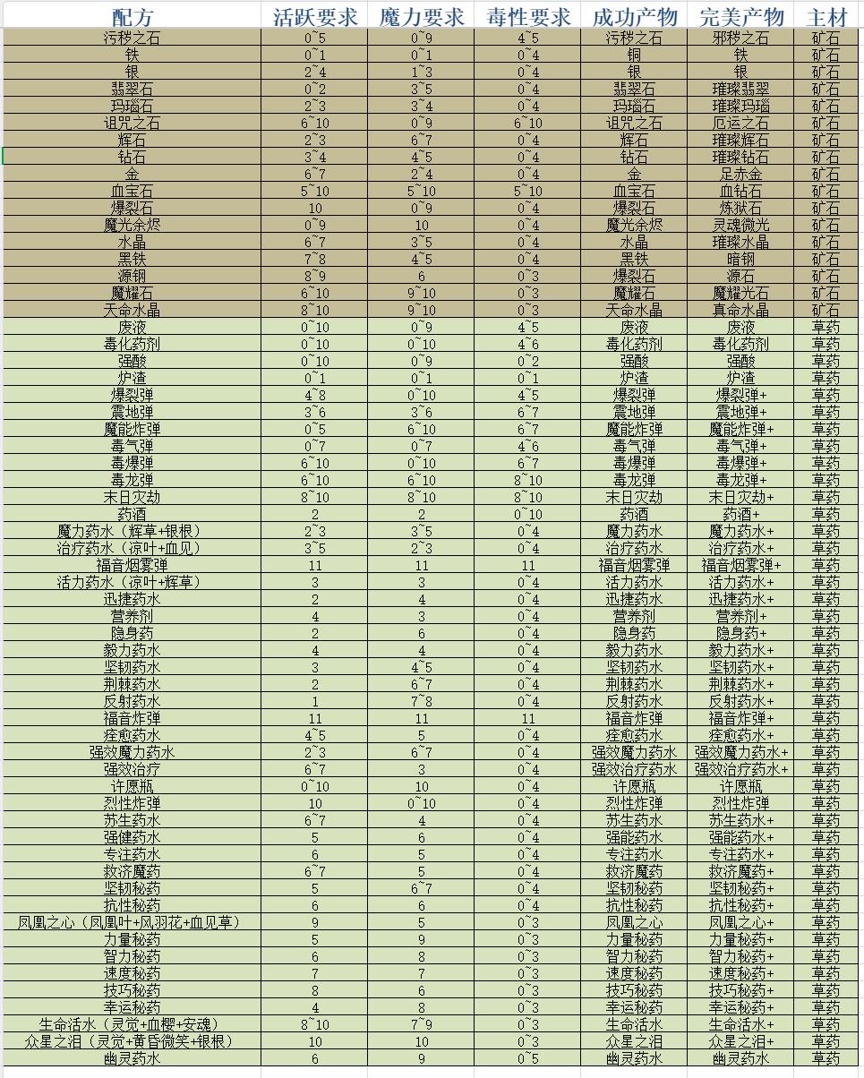 无名者屠龙合成表大全详解 无名者屠龙合成表分享