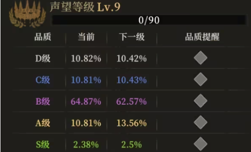 地下城堡4声望等级快速提升技巧全攻略