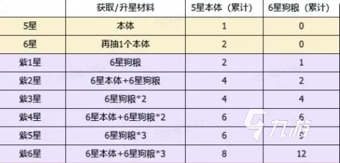 龙魂旅人升星需要多少本体?详细升星本体需求一览