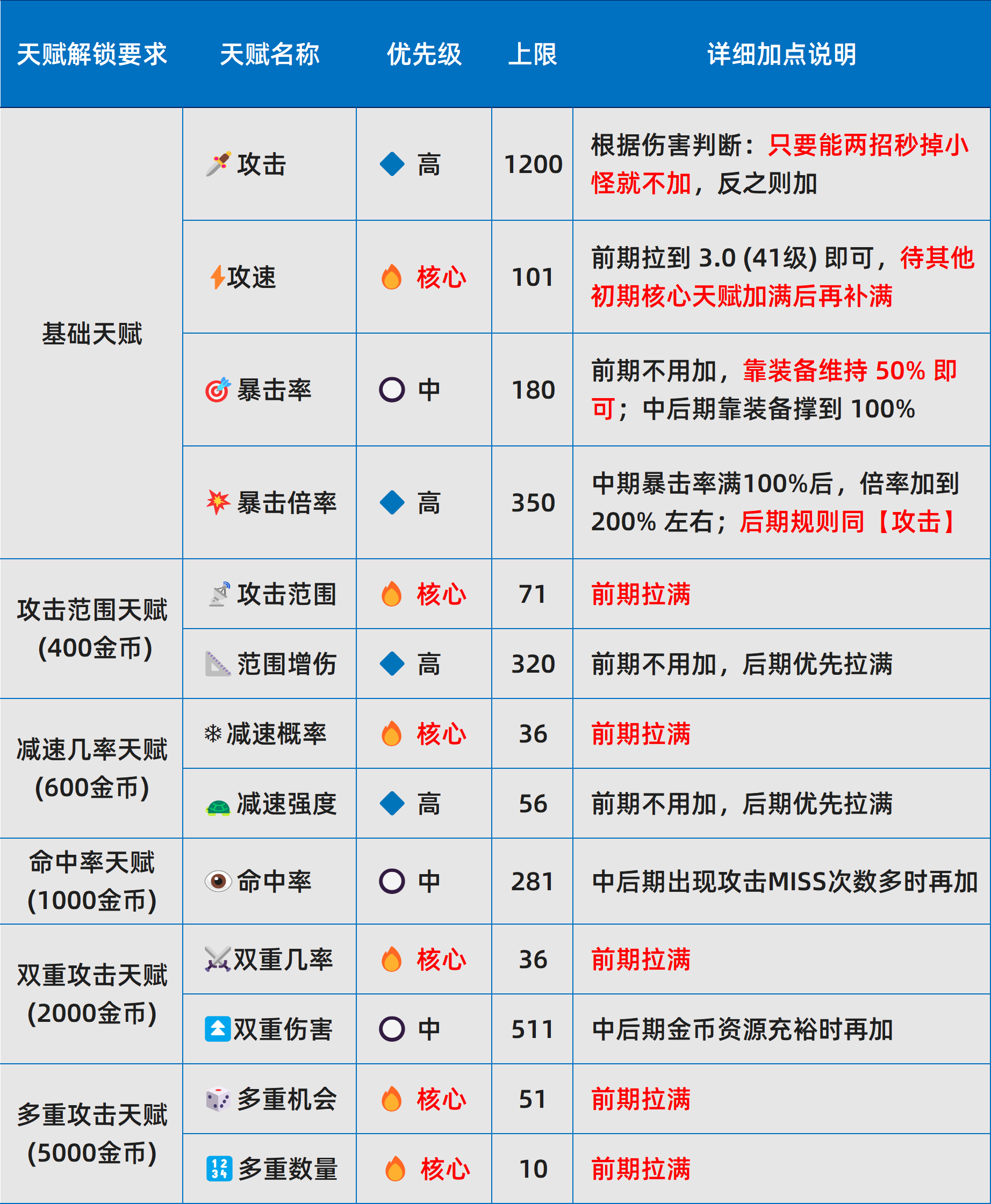 史莱姆城堡新手天赋加点攻略：高效实用的技能树选择指南