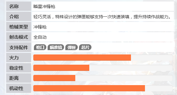 命运扳机瞬星冲锋枪性能评测与实战表现分析