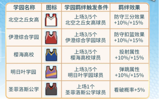 篮球少女飞跃巅峰学园羁绊玩法详解与通关攻略