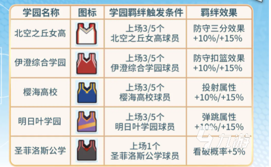 篮球少女飞跃巅峰学园羁绊玩法详解与通关攻略