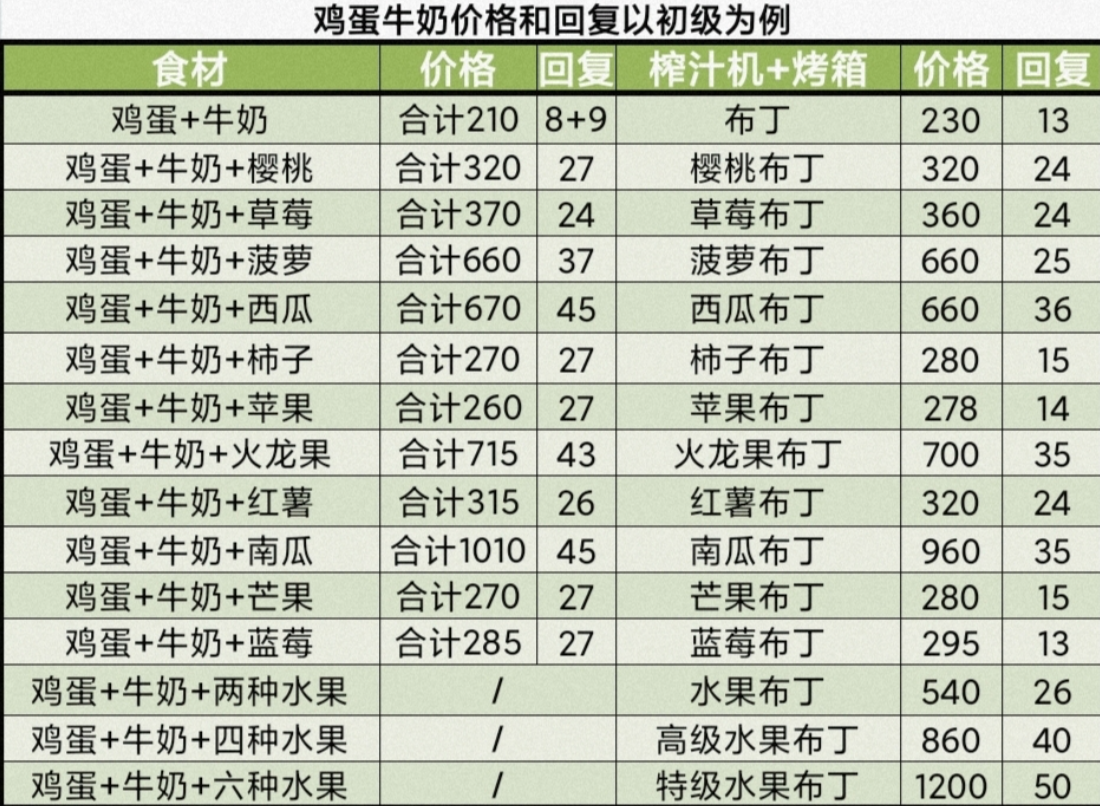 牧场气息甜品制作示意图