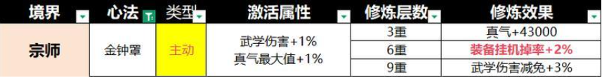 宗师之上易筋经心法属性展示