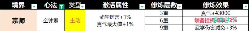 宗师之上易筋经心法属性展示