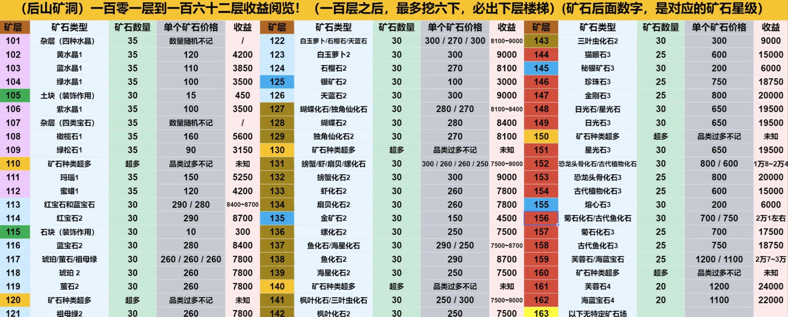 牧场气息矿洞41-70层资源结构变化示意图