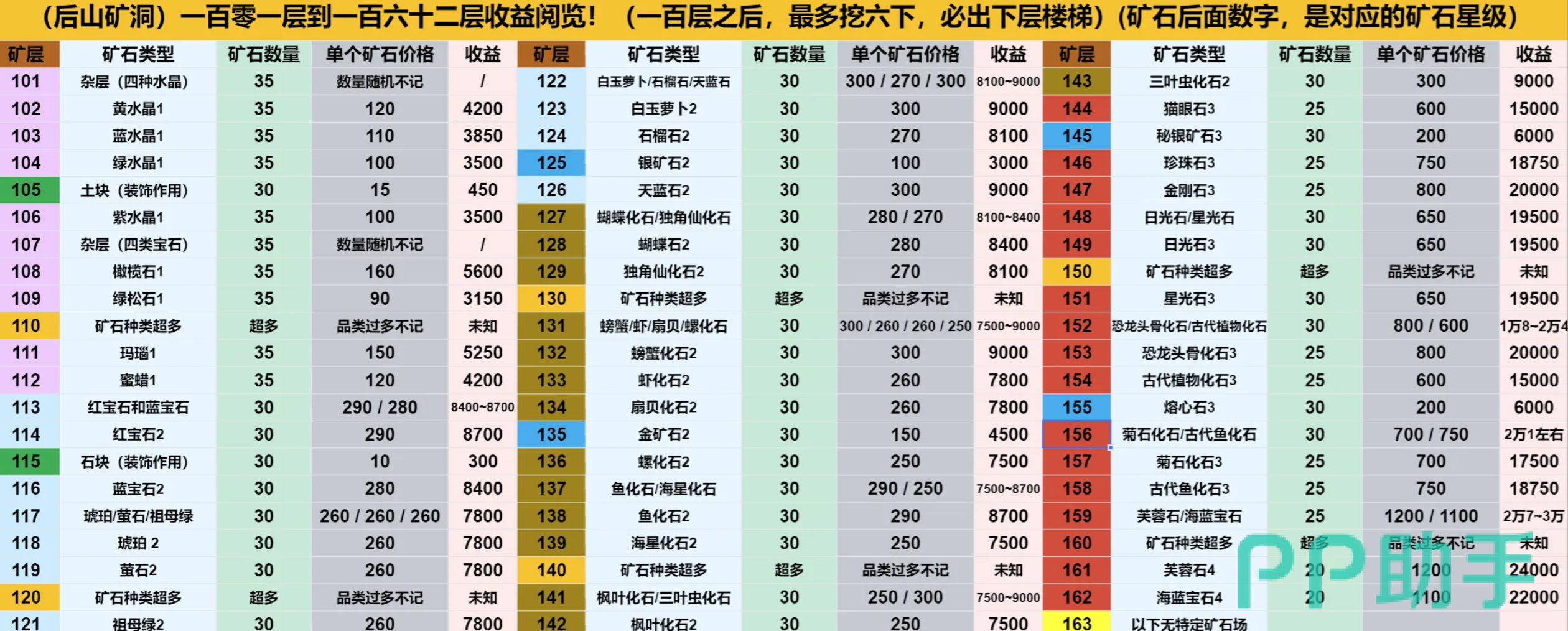 牧场气息矿洞41-70层资源结构变化示意图