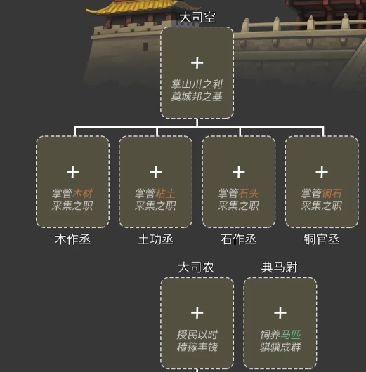 模拟帝国大司空职能说明图