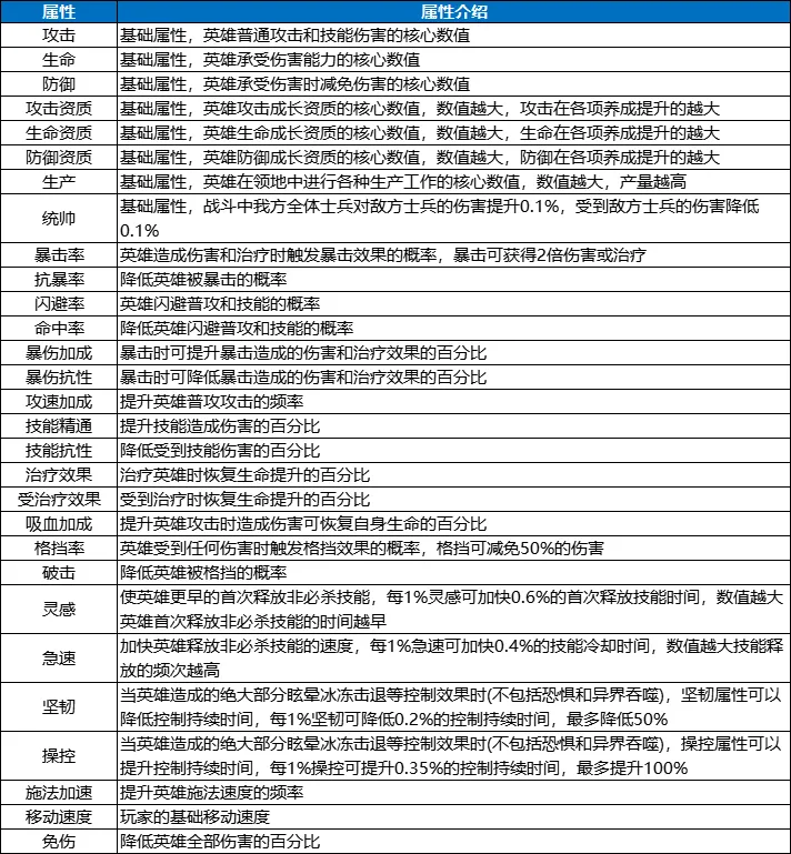 游戏全属性对照表
