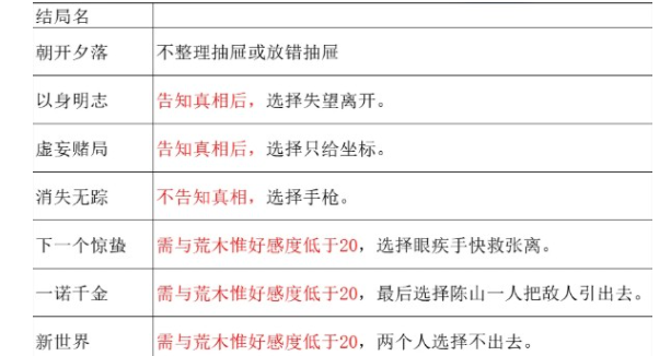 《谍惊蛰》朝开夕落成就解锁方法详解