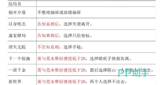 谍惊蛰朝开夕落结局触发关键界面示意