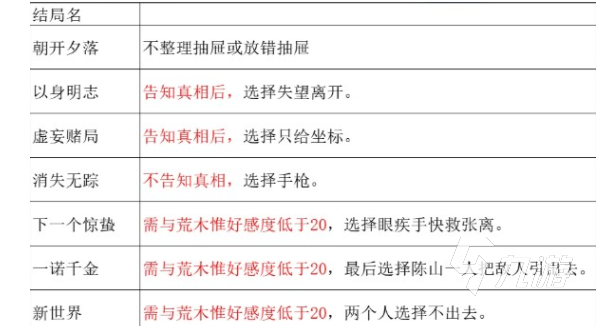 《谍惊蛰》朝开夕落成就解锁方法详解
