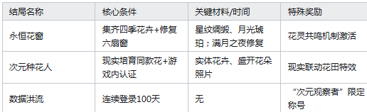 数据洪流结局提示界面