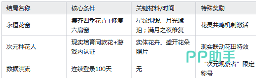 数据洪流结局提示界面