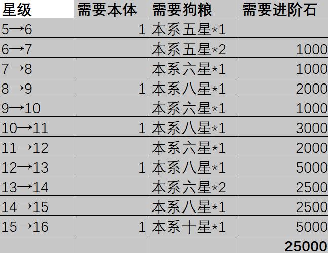 火线战姬升星材料表示意图二