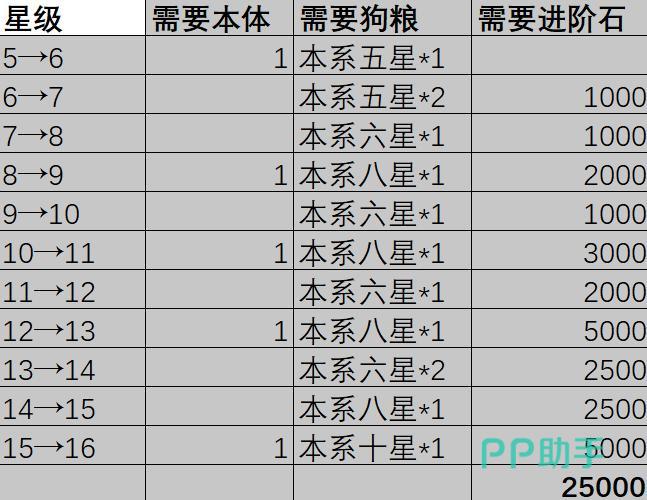 火线战姬升星材料表示意图二