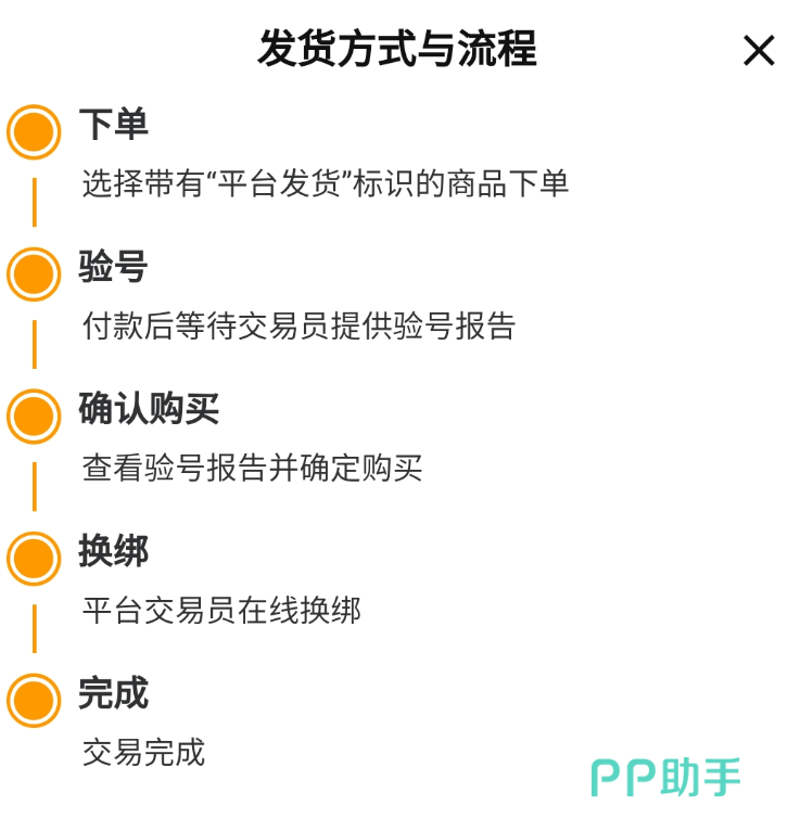 交易猫平台交易流程示意图:展示资金托管、AI风控监测、人工审核三重安全机制