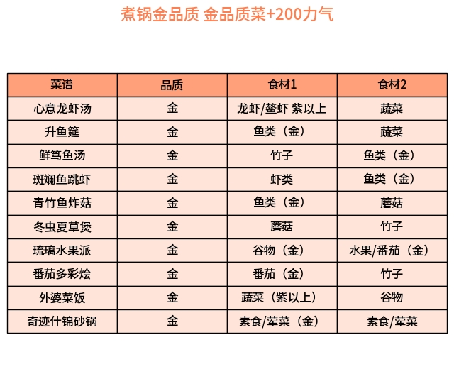 星布谷地煮锅与烤箱菜谱对比图