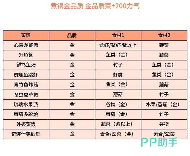 星布谷地煮锅与烤箱菜谱对比图