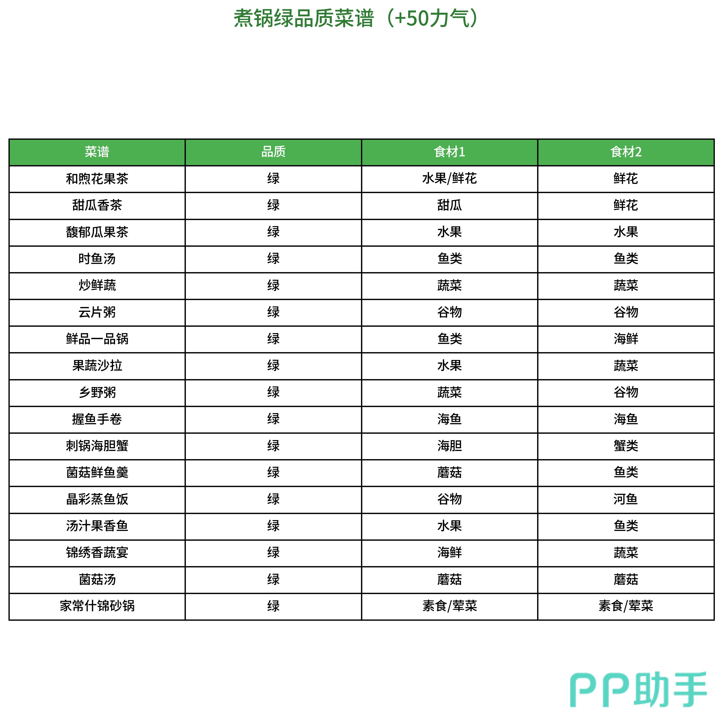 星布谷地紫色菜谱所需主要食材类型
