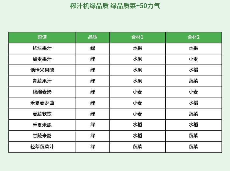 星布谷地全品类菜谱品质与用途总结