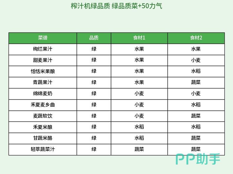 星布谷地全品类菜谱品质与用途总结
