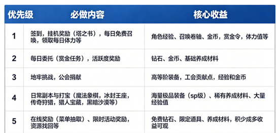 地牢猎手6新手攻略：每日必做任务与资源规划详解