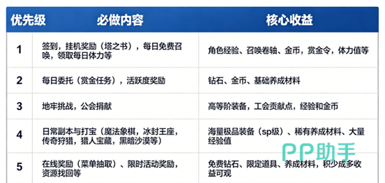 每日必做优先级表