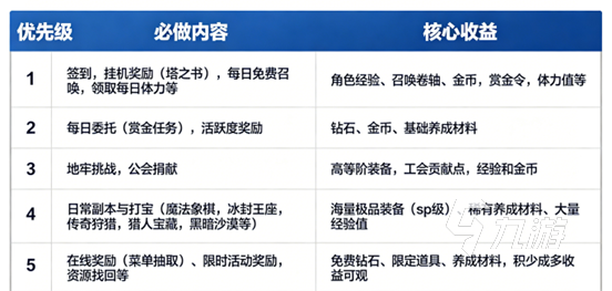 地牢猎手6新手攻略:每日必做任务与资源规划详解