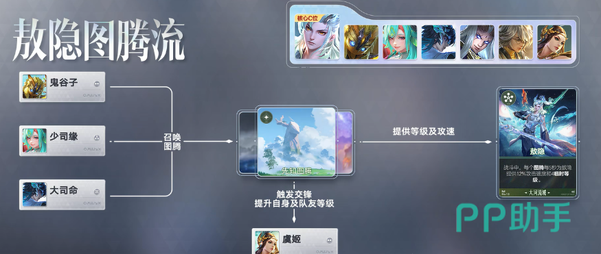 王者万象棋敖隐图腾流阵容示意图一